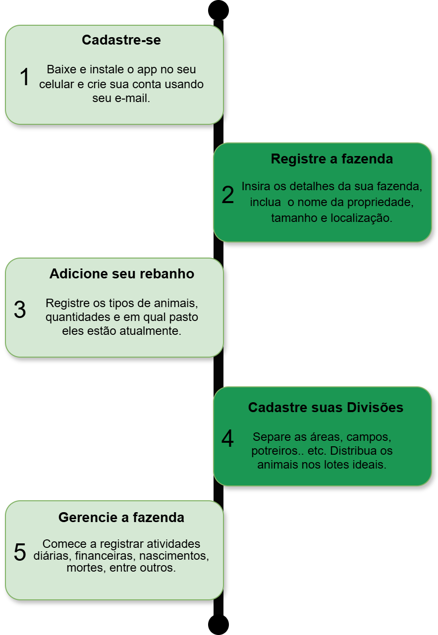 Como começar